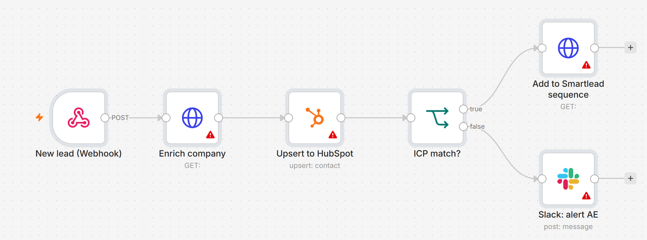 An example n8n workflow canvas: webhook to enrichment to HubSpot to an ICP branch routing to Smartlead or Slack