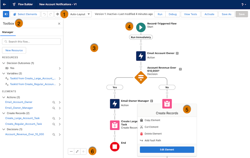 Salesforce Flow Builder canvas: a record-triggered flow with an Account Revenue decision branching to email and create-records actions.
