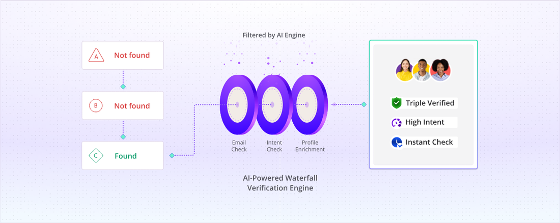 Smartlead AI-powered waterfall verification engine: not-found to found across providers, then triple-verified high-intent leads.